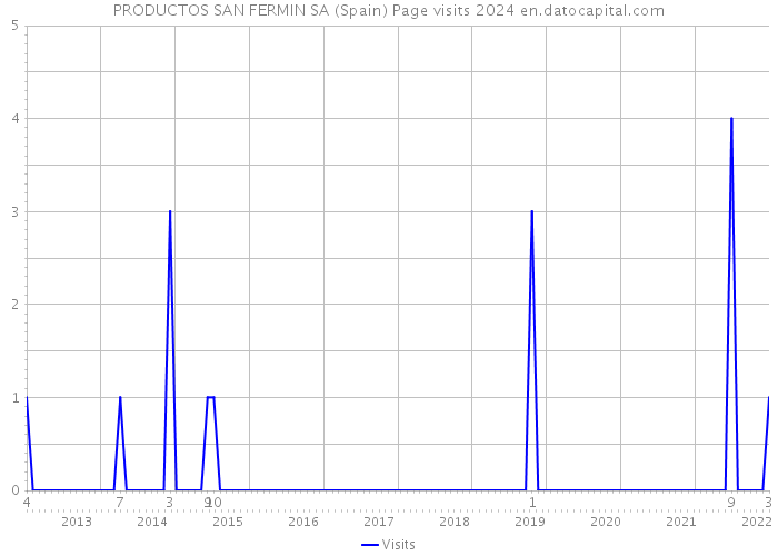 PRODUCTOS SAN FERMIN SA (Spain) Page visits 2024 