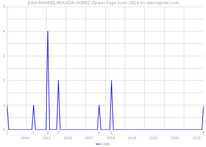 JUAN MANUEL MOLADA GOMEZ (Spain) Page visits 2024 