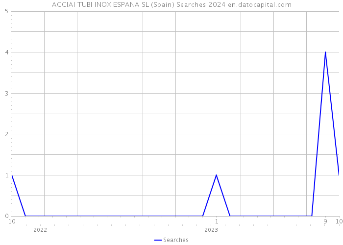ACCIAI TUBI INOX ESPANA SL (Spain) Searches 2024 