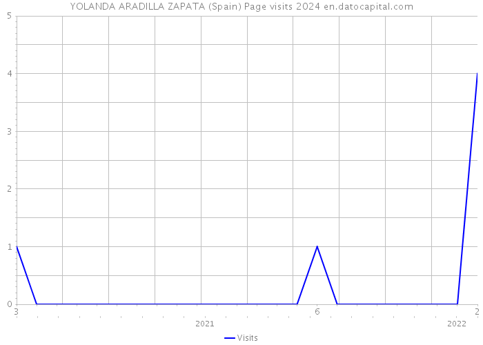 YOLANDA ARADILLA ZAPATA (Spain) Page visits 2024 