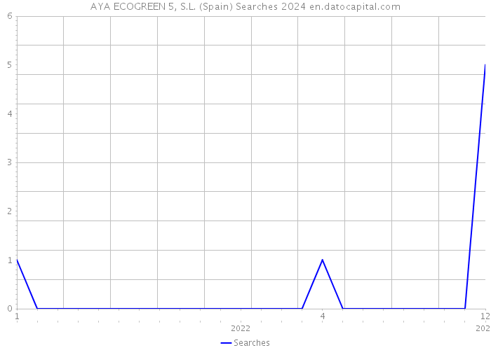 AYA ECOGREEN 5, S.L. (Spain) Searches 2024 