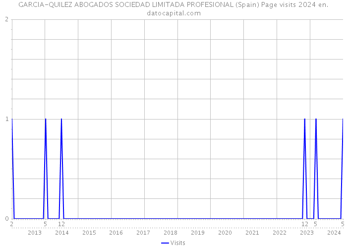 GARCIA-QUILEZ ABOGADOS SOCIEDAD LIMITADA PROFESIONAL (Spain) Page visits 2024 