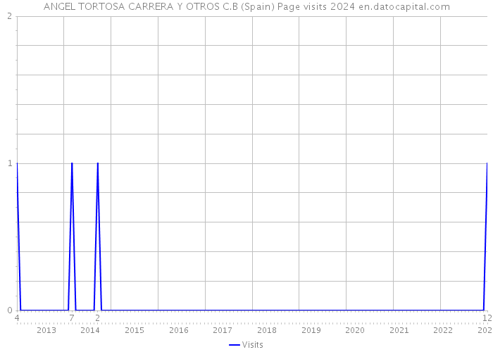 ANGEL TORTOSA CARRERA Y OTROS C.B (Spain) Page visits 2024 