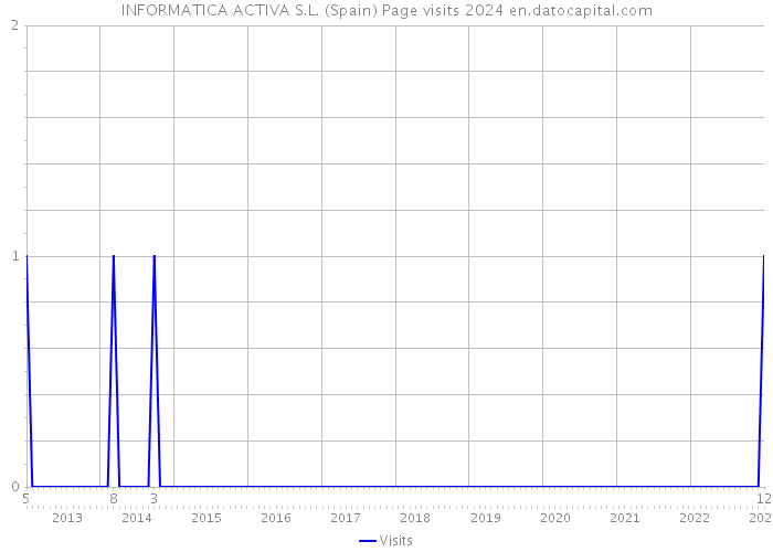 INFORMATICA ACTIVA S.L. (Spain) Page visits 2024 