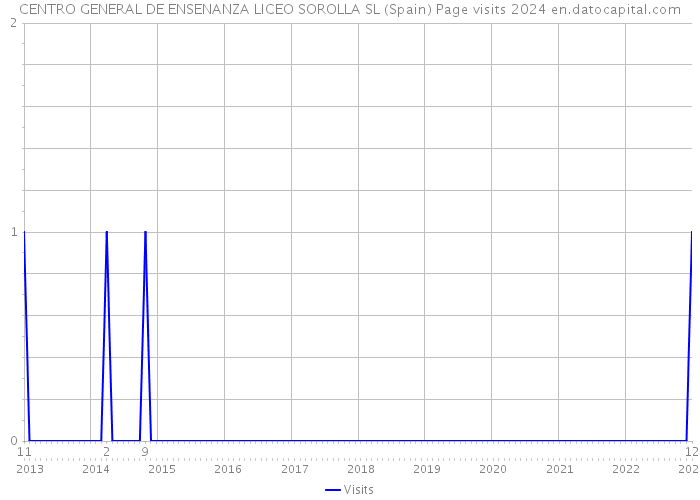 CENTRO GENERAL DE ENSENANZA LICEO SOROLLA SL (Spain) Page visits 2024 