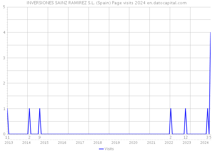 INVERSIONES SAINZ RAMIREZ S.L. (Spain) Page visits 2024 