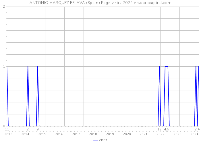 ANTONIO MARQUEZ ESLAVA (Spain) Page visits 2024 