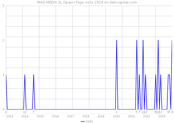 MAD MEDIA SL (Spain) Page visits 2024 
