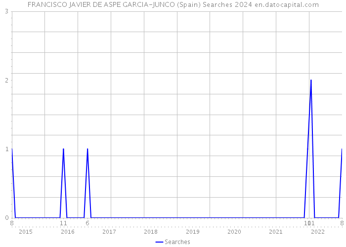 FRANCISCO JAVIER DE ASPE GARCIA-JUNCO (Spain) Searches 2024 