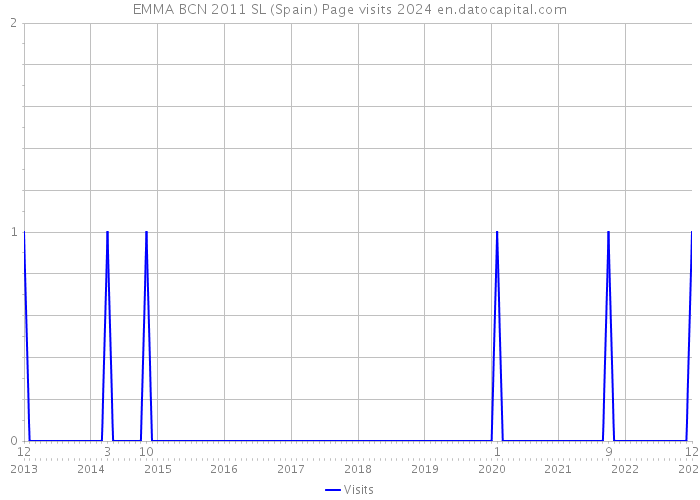 EMMA BCN 2011 SL (Spain) Page visits 2024 