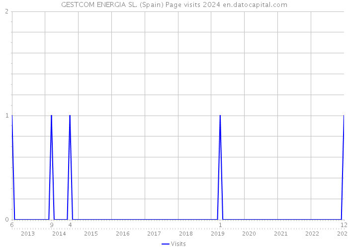 GESTCOM ENERGIA SL. (Spain) Page visits 2024 