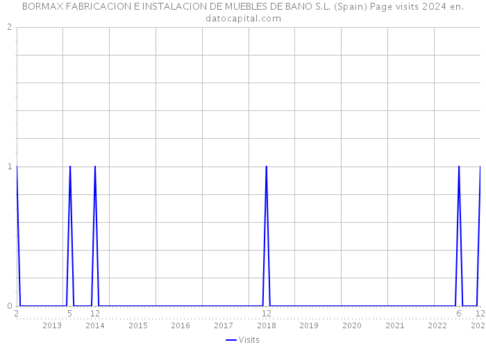 BORMAX FABRICACION E INSTALACION DE MUEBLES DE BANO S.L. (Spain) Page visits 2024 