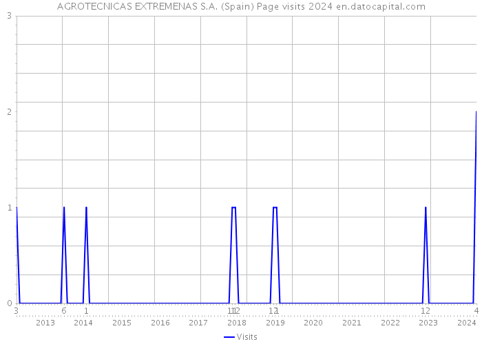 AGROTECNICAS EXTREMENAS S.A. (Spain) Page visits 2024 