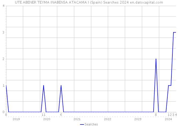 UTE ABENER TEYMA INABENSA ATACAMA I (Spain) Searches 2024 