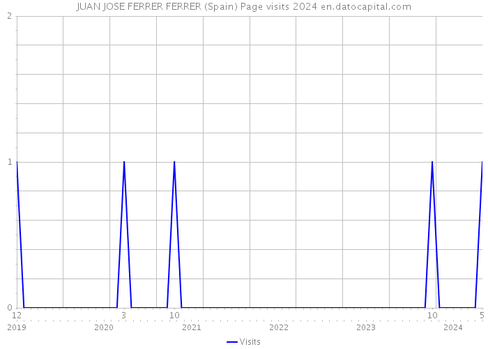 JUAN JOSE FERRER FERRER (Spain) Page visits 2024 