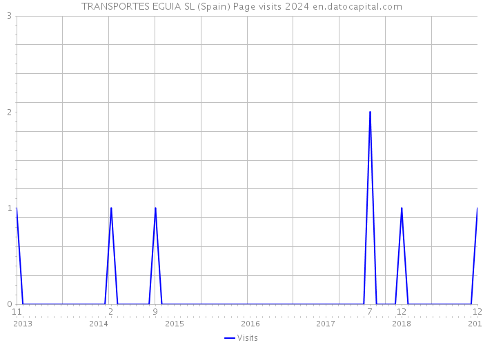 TRANSPORTES EGUIA SL (Spain) Page visits 2024 