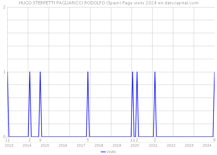 HUGO STERPETTI PAGLIARICCI RODOLFO (Spain) Page visits 2024 