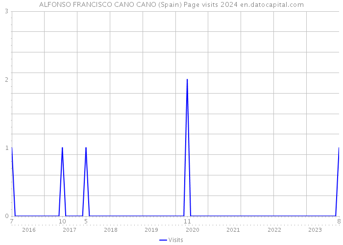 ALFONSO FRANCISCO CANO CANO (Spain) Page visits 2024 