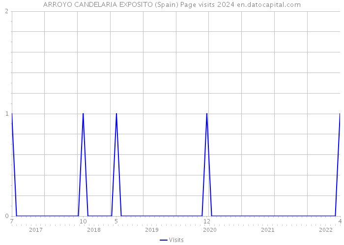 ARROYO CANDELARIA EXPOSITO (Spain) Page visits 2024 