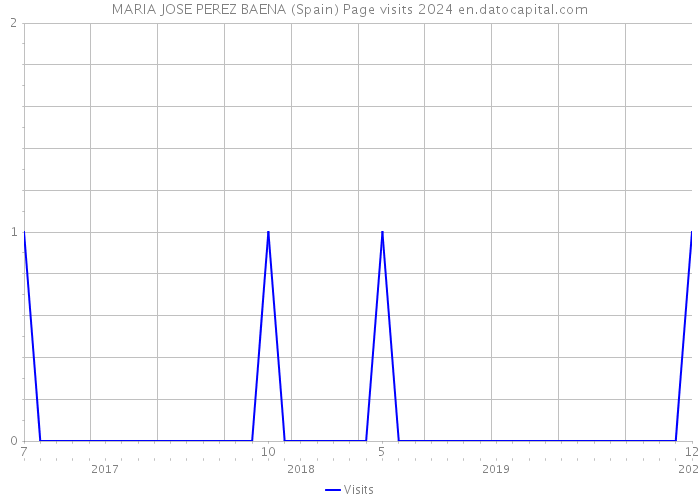 MARIA JOSE PEREZ BAENA (Spain) Page visits 2024 