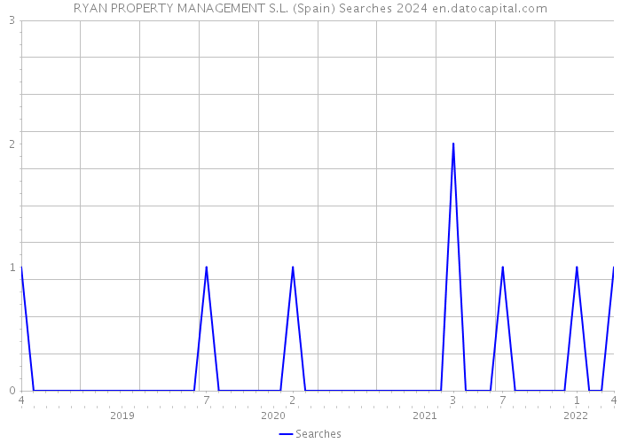 RYAN PROPERTY MANAGEMENT S.L. (Spain) Searches 2024 