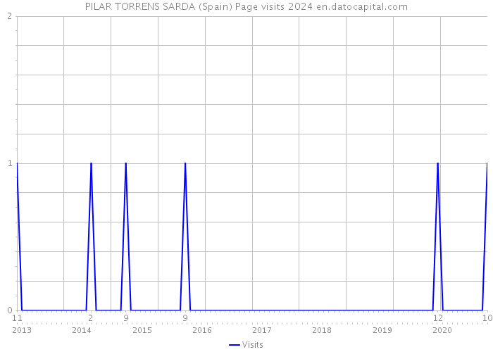 PILAR TORRENS SARDA (Spain) Page visits 2024 