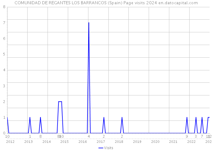 COMUNIDAD DE REGANTES LOS BARRANCOS (Spain) Page visits 2024 