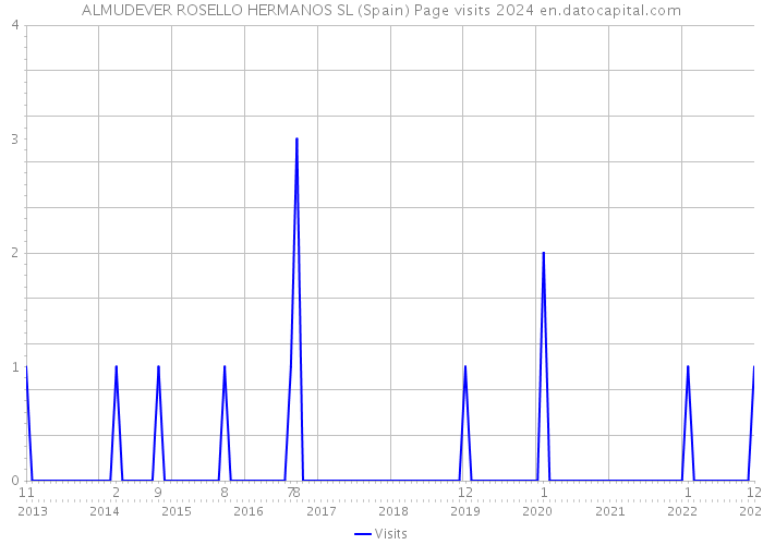 ALMUDEVER ROSELLO HERMANOS SL (Spain) Page visits 2024 