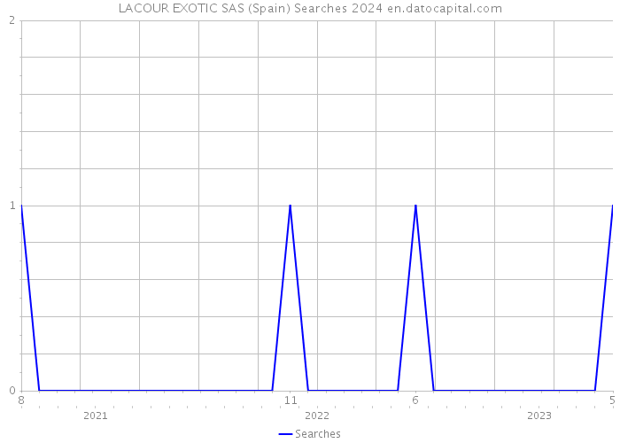 LACOUR EXOTIC SAS (Spain) Searches 2024 