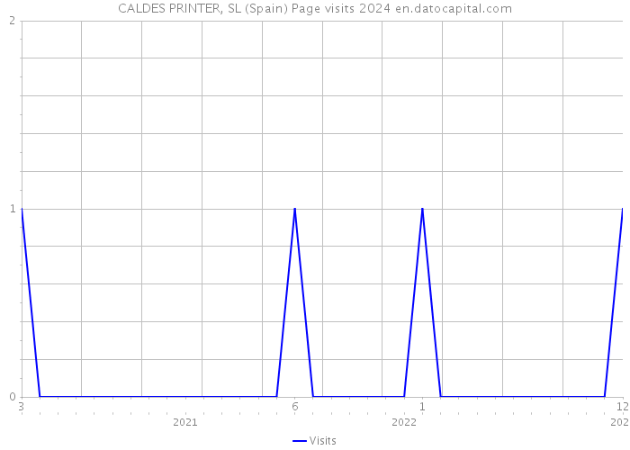 CALDES PRINTER, SL (Spain) Page visits 2024 