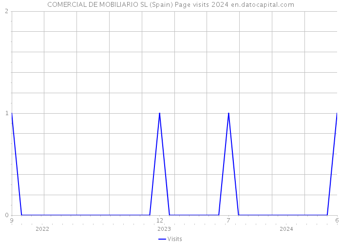 COMERCIAL DE MOBILIARIO SL (Spain) Page visits 2024 