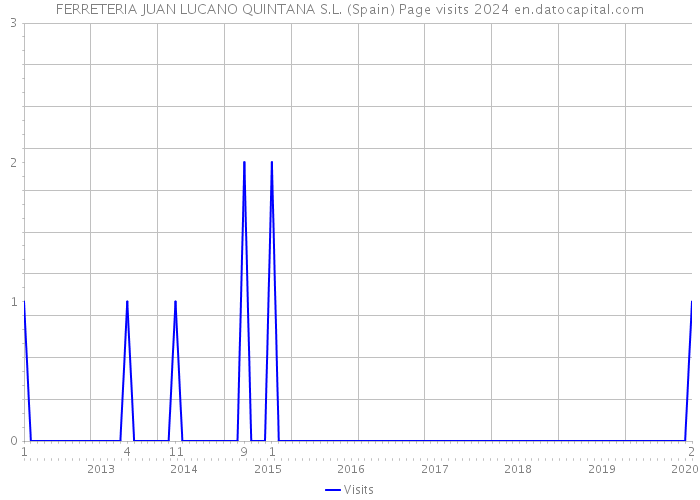 FERRETERIA JUAN LUCANO QUINTANA S.L. (Spain) Page visits 2024 