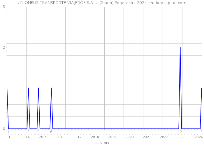 UNIONBUS TRANSPORTE VIAJEROS S.A.U. (Spain) Page visits 2024 