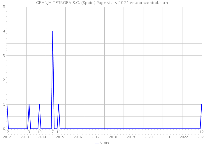 GRANJA TERROBA S.C. (Spain) Page visits 2024 