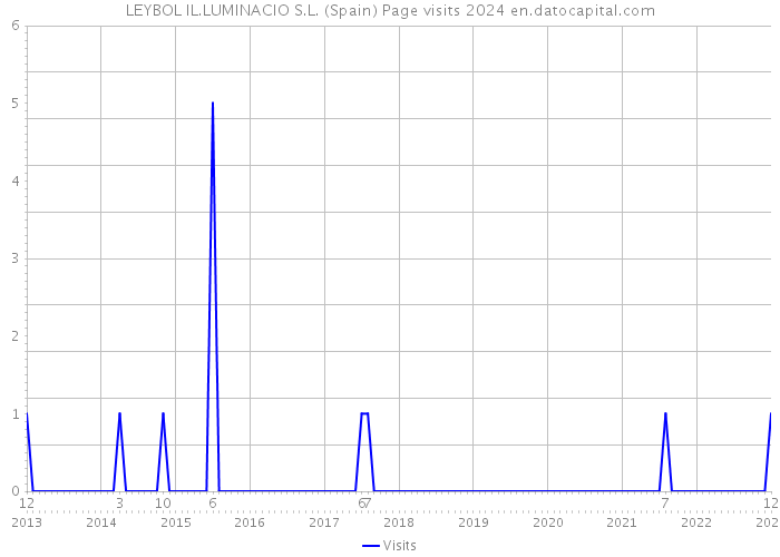 LEYBOL IL.LUMINACIO S.L. (Spain) Page visits 2024 