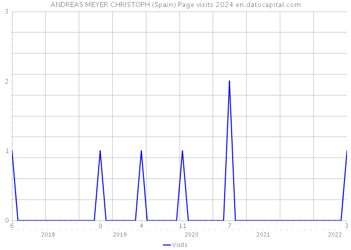 ANDREAS MEYER CHRISTOPH (Spain) Page visits 2024 