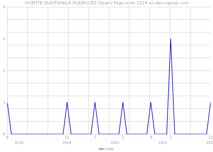VICENTE QUINTANILLA RODRIGUEZ (Spain) Page visits 2024 