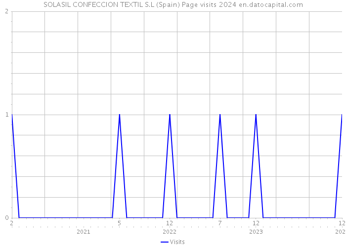 SOLASIL CONFECCION TEXTIL S.L (Spain) Page visits 2024 