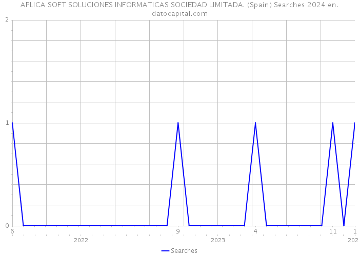 APLICA SOFT SOLUCIONES INFORMATICAS SOCIEDAD LIMITADA. (Spain) Searches 2024 