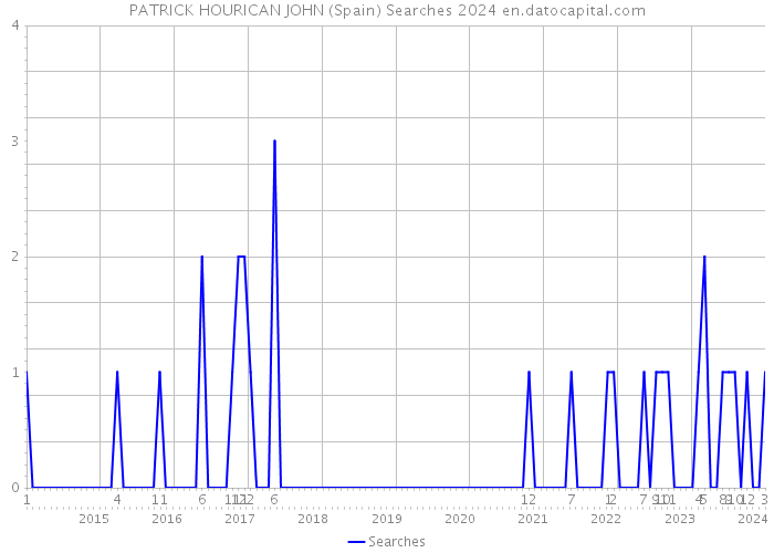 PATRICK HOURICAN JOHN (Spain) Searches 2024 