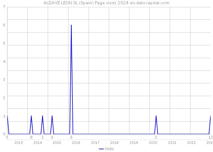 ALDAVE LEON SL (Spain) Page visits 2024 