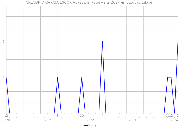 GREGORIO GARCIA ESCORIAL (Spain) Page visits 2024 