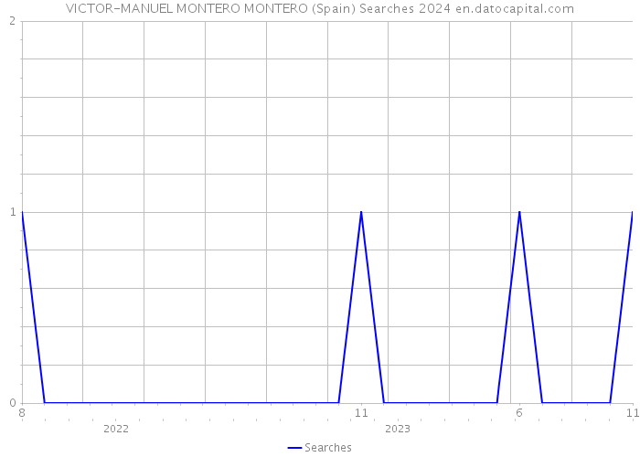 VICTOR-MANUEL MONTERO MONTERO (Spain) Searches 2024 