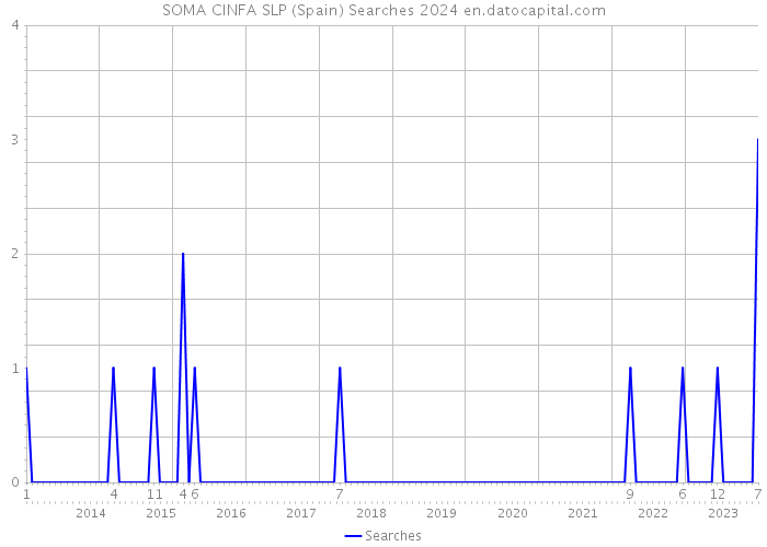 SOMA CINFA SLP (Spain) Searches 2024 