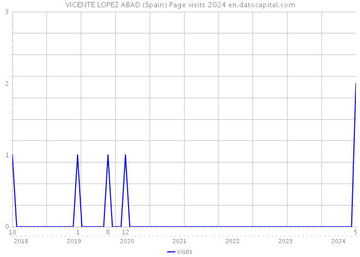 VICENTE LOPEZ ABAD (Spain) Page visits 2024 