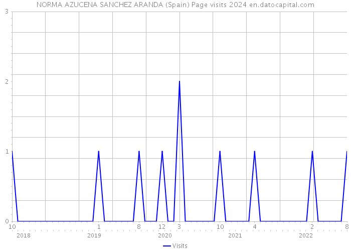 NORMA AZUCENA SANCHEZ ARANDA (Spain) Page visits 2024 