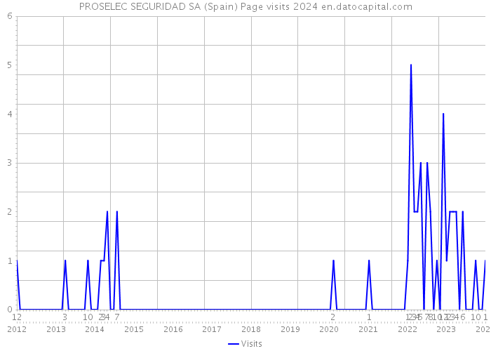 PROSELEC SEGURIDAD SA (Spain) Page visits 2024 