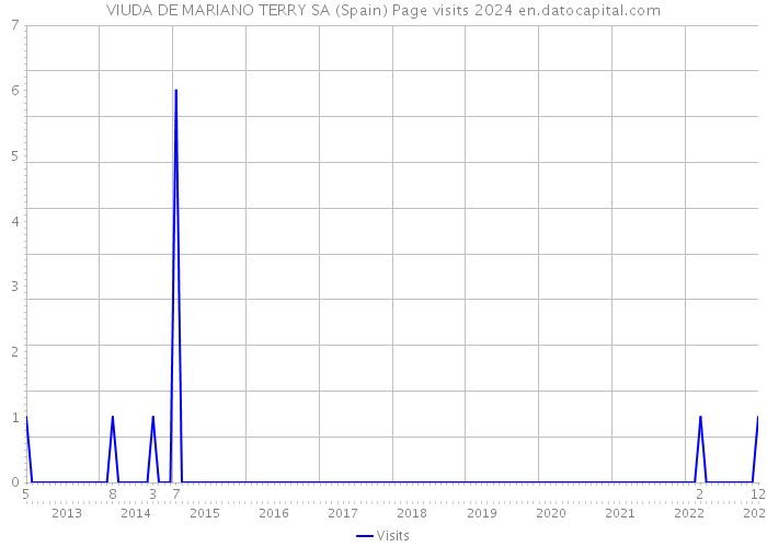 VIUDA DE MARIANO TERRY SA (Spain) Page visits 2024 