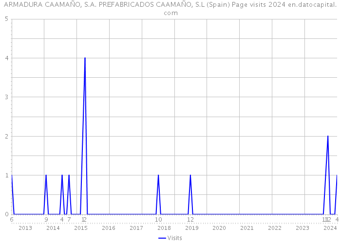 ARMADURA CAAMAÑO, S.A. PREFABRICADOS CAAMAÑO, S.L (Spain) Page visits 2024 