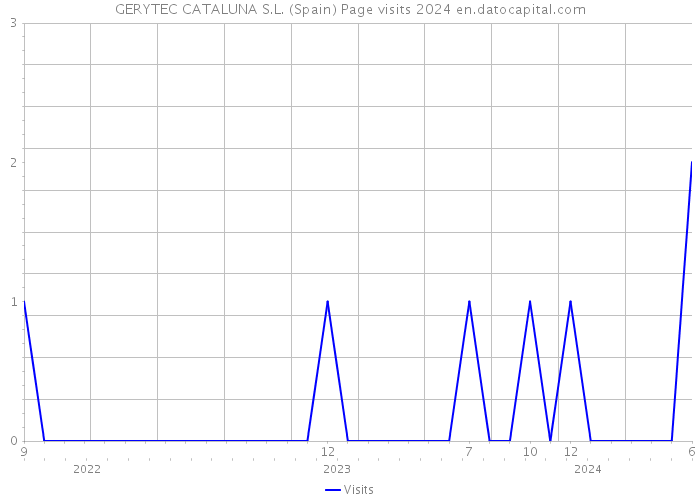 GERYTEC CATALUNA S.L. (Spain) Page visits 2024 